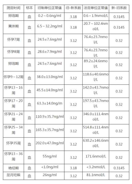 孕酮异常怎么办啊 孕酮过高过低各有办法