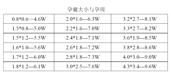 孕囊大小与孕周关系 孕4-11周胎儿大小的具体变化