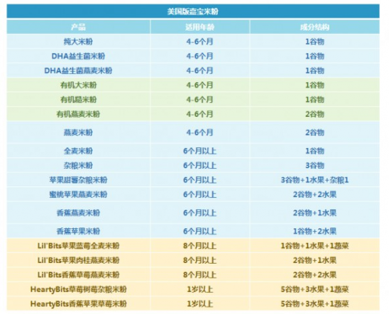 嘉宝米粉有几种口味 嘉宝米粉哪种口味好