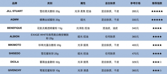 定妆散粉哪个牌子好 22款散粉测评教你选