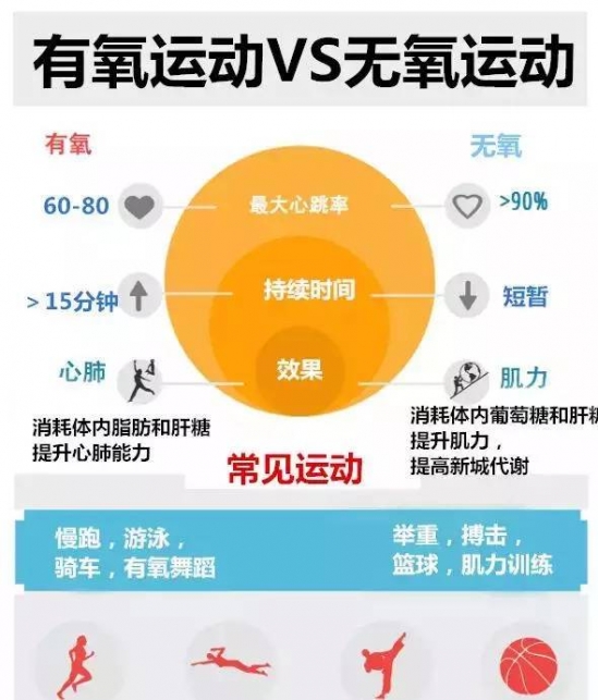有氧运动和无氧运动哪个减肥效果好 答案在这里