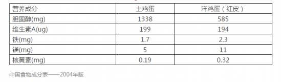 洋鸡蛋和土鸡蛋的营养对比