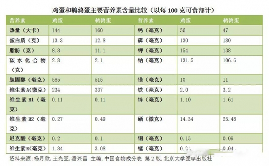 鹌鹑蛋和鸡蛋哪个营养价值高