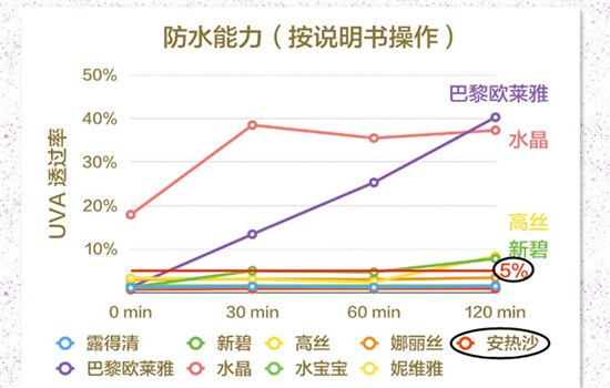 安耐晒和苏菲娜哪个好 最全对比让你找到最适合的防晒霜