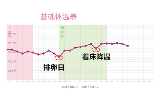 着床降温一般出现在排卵后第几天 着床降温出现在第几天