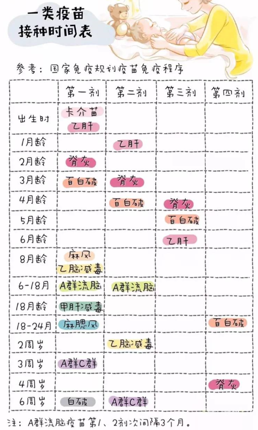 一二类疫苗接种时间表 一类疫苗接种时间表