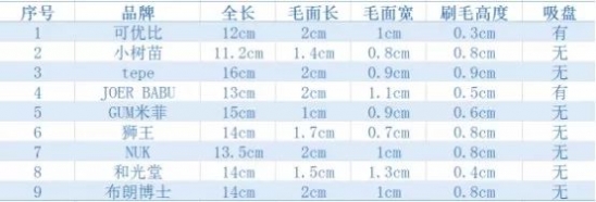 幼儿牙刷什么牌子好 9款热门幼儿牙刷测评分析