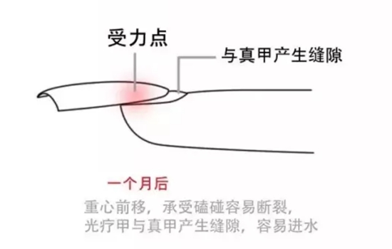 光疗胶在什么时候用 光疗胶是什么时候用