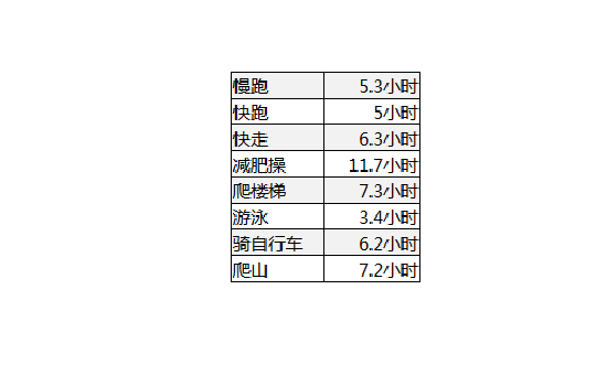 减一斤需要消耗多少卡路里 减一斤脂肪需要消耗多少热量