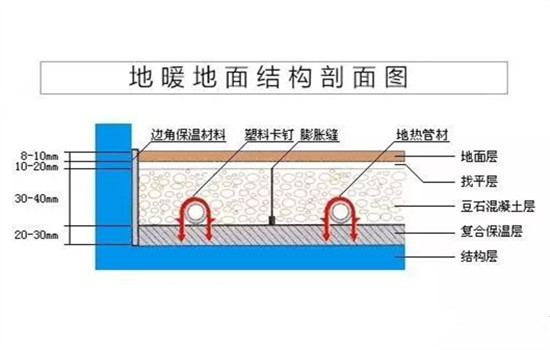 地暖铺设流程 地暖铺设过程