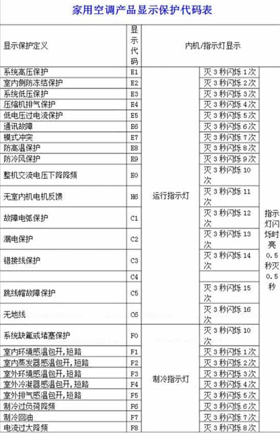 格力空调错误代码大全 格力空调故障代码大全