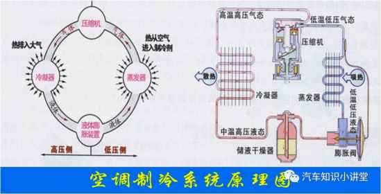 汽车空调制冷制热原理 汽车空调的工作原理