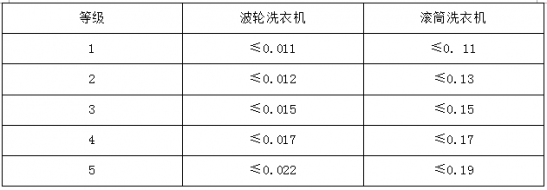 波轮洗衣机和滚筒洗衣机哪个好