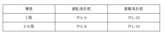 波轮洗衣机和滚筒洗衣机哪个好