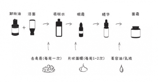 面部基础护理顺序 皮肤护理的基本步骤